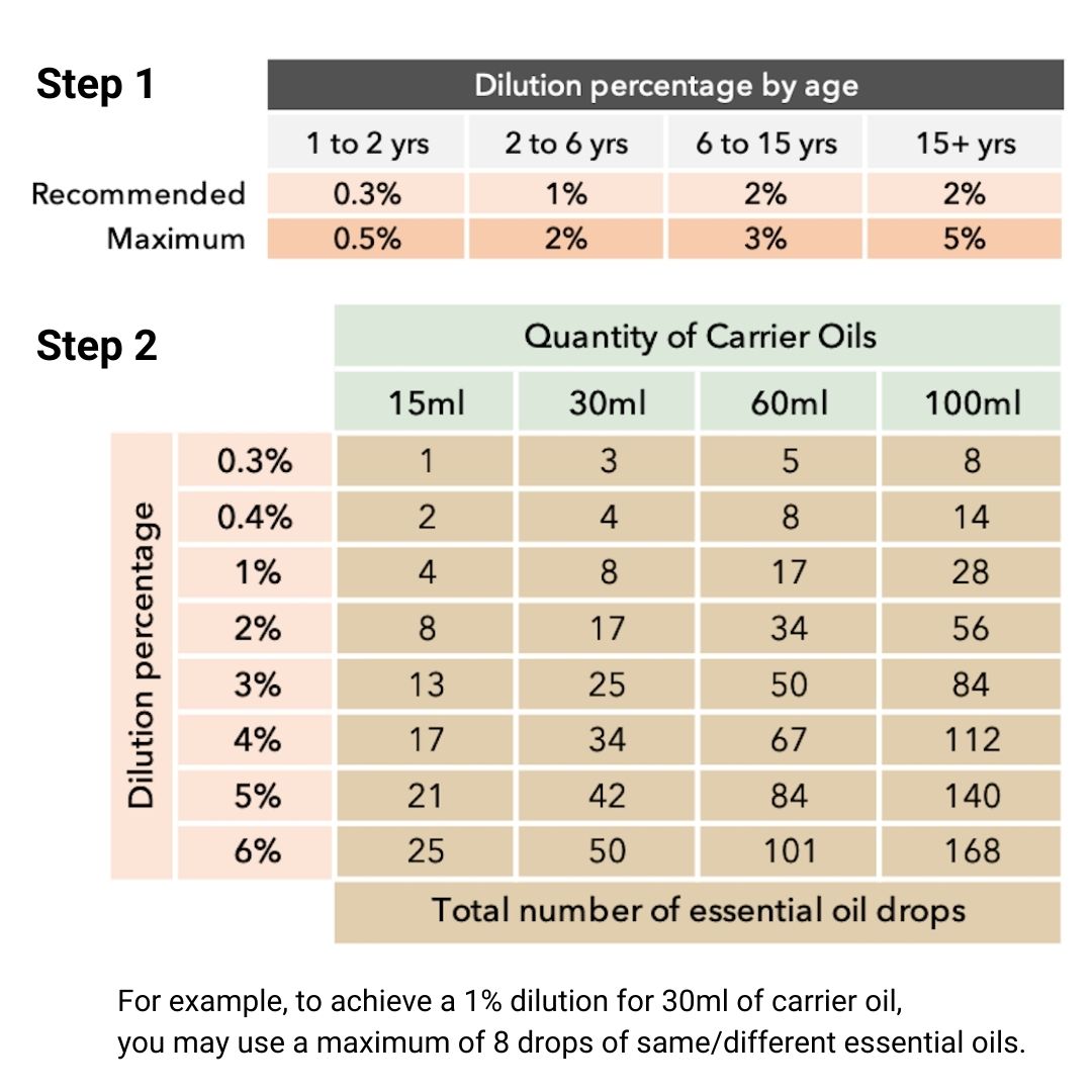 Iryasa Essential Oils Dilution Guide