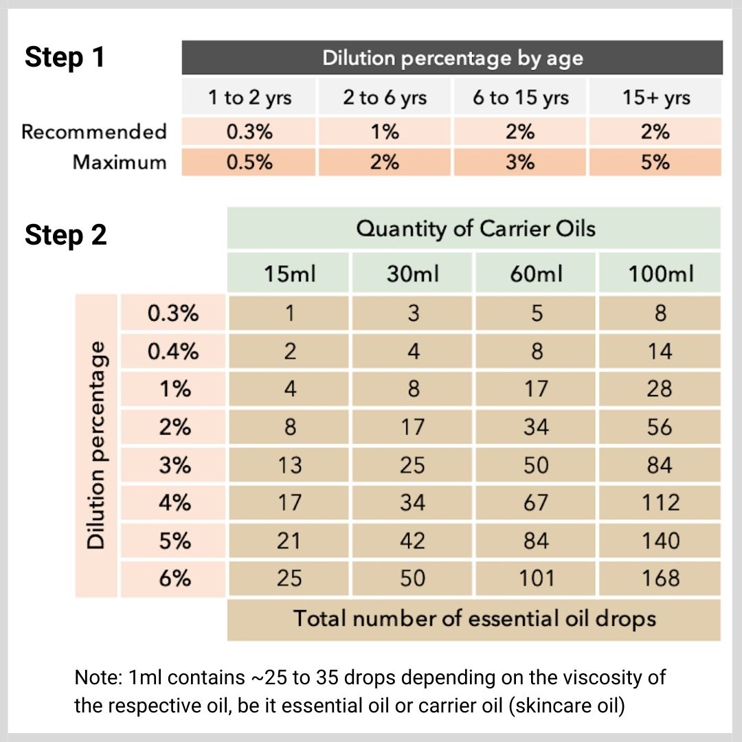 Iryasa Dilution Guide for blending essential oils and carrier oils