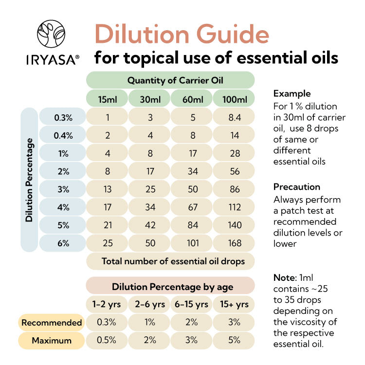 Dilution guide for topical use of essential oils
